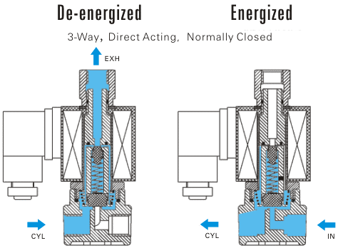 Solenoid Valve Specifications and Dimensions